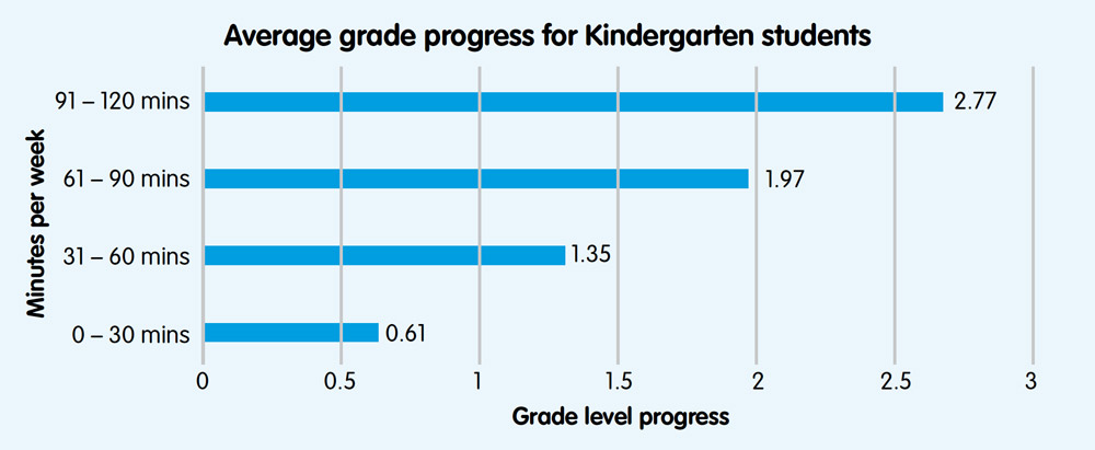 Average grade progress for Kindergarten students