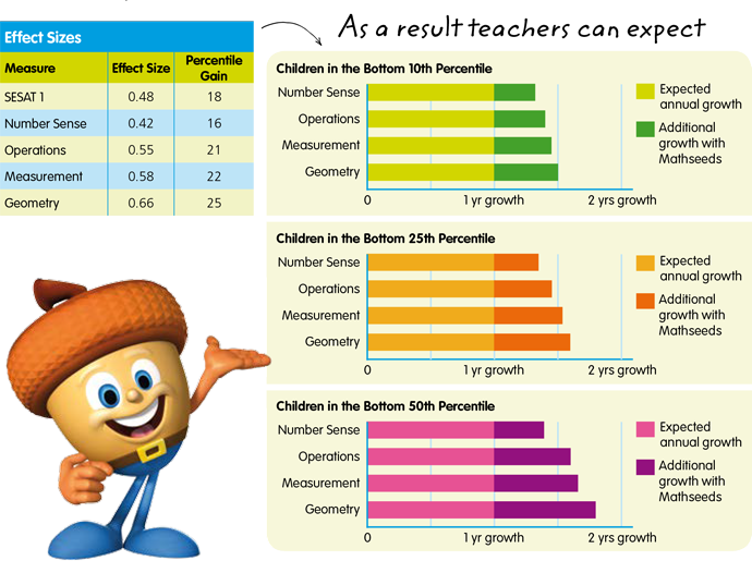 Teacher Satisfaction with Mathseeds Components